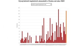 Vedra v Česku v grafech: Už teď je jasné, že se léto zapíše do historie
